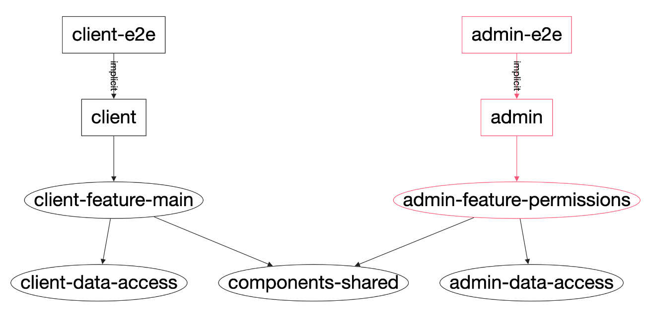 dependency-graph-affected